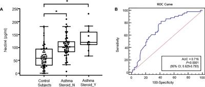 Nectin4 is a potential therapeutic target for asthma